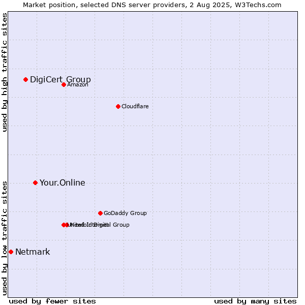 Market position of Your.Online vs. DigiCert Group vs. Netmark