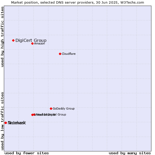 Market position of DigiCert Group vs. Truehost vs. Netmark
