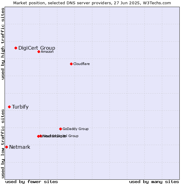 Market position of DigiCert Group vs. Turbify vs. Netmark