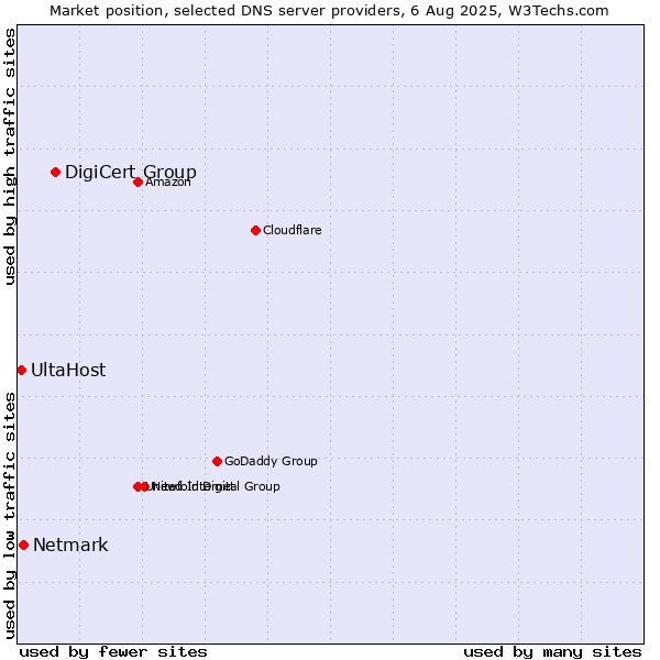 Market position of DigiCert Group vs. Netmark vs. UltaHost