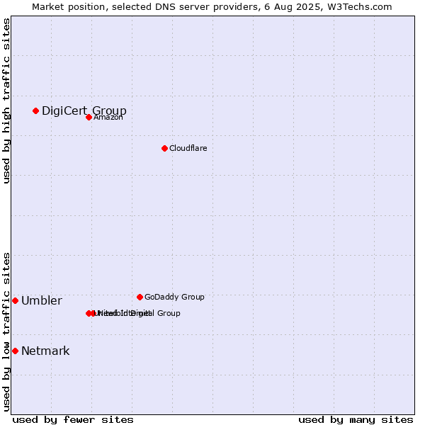 Market position of DigiCert Group vs. Umbler vs. Netmark