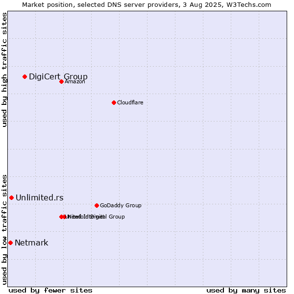 Market position of DigiCert Group vs. Unlimited.rs vs. Netmark