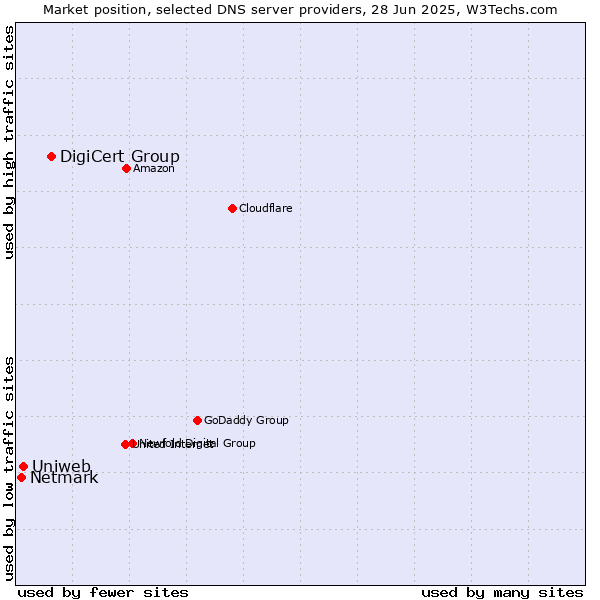 Market position of DigiCert Group vs. Uniweb vs. Netmark
