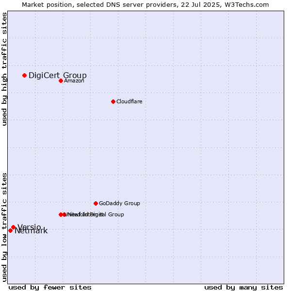 Market position of DigiCert Group vs. Versio vs. Netmark