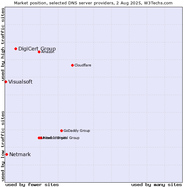 Market position of DigiCert Group vs. Netmark vs. Visualsoft