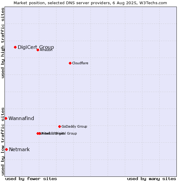 Market position of DigiCert Group vs. Netmark vs. Wannafind