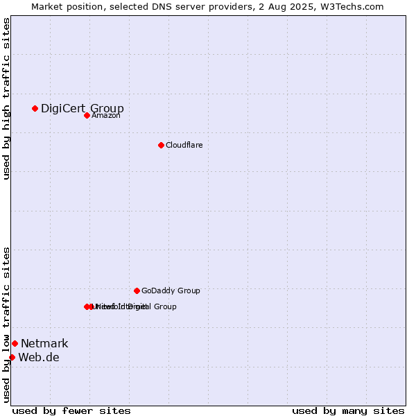 Market position of DigiCert Group vs. Netmark vs. Web.de