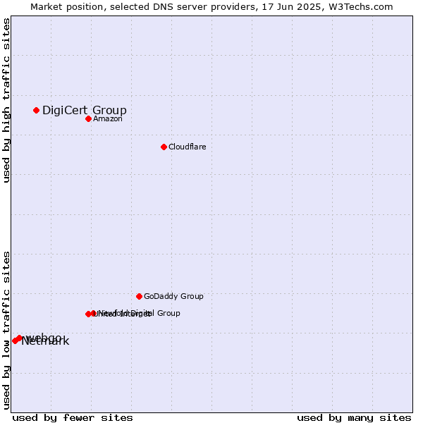 Market position of DigiCert Group vs. webgo vs. Netmark