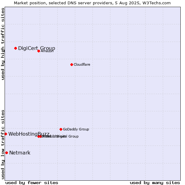 Market position of DigiCert Group vs. Netmark vs. WebHostingBuzz