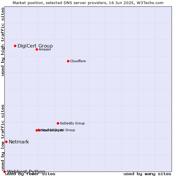 Market position of DigiCert Group vs. Netmark vs. Webhost Python