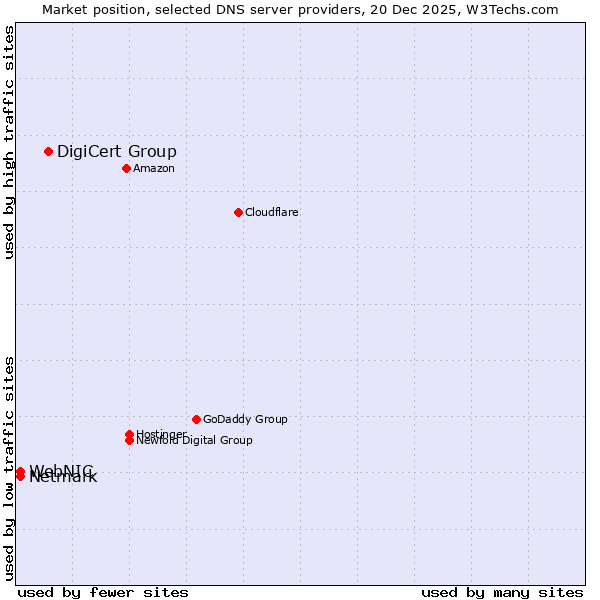 Market position of DigiCert Group vs. Netmark vs. WebNIC