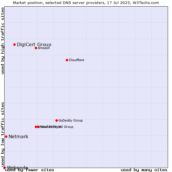 Market position of DigiCert Group vs. Netmark vs. Webnode