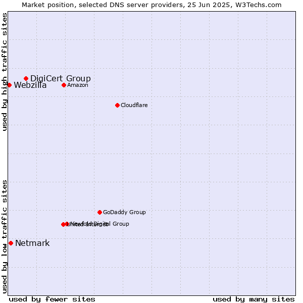 Market position of DigiCert Group vs. Netmark vs. Webzilla