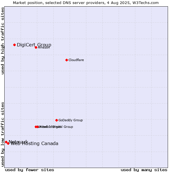 Market position of DigiCert Group vs. Web Hosting Canada vs. Netmark