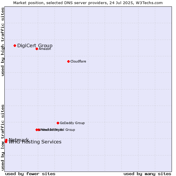 Market position of DigiCert Group vs. Netmark vs. WHG Hosting Services