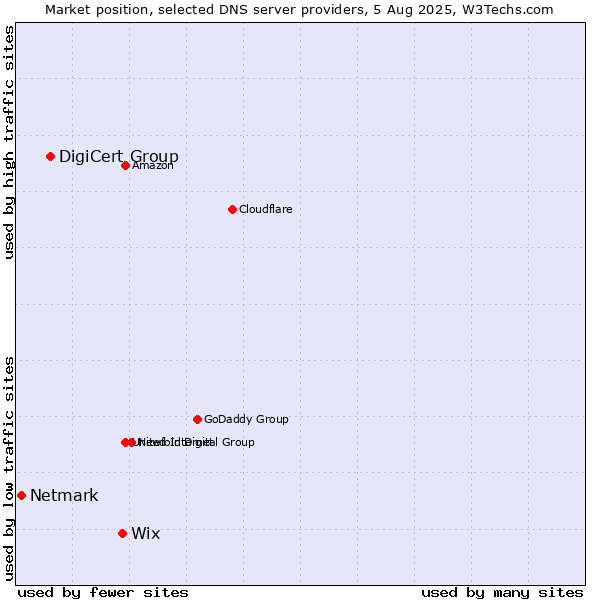 Market position of Wix vs. DigiCert Group vs. Netmark