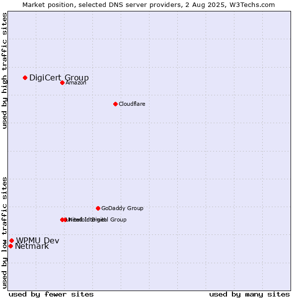 Market position of DigiCert Group vs. WPMU Dev vs. Netmark