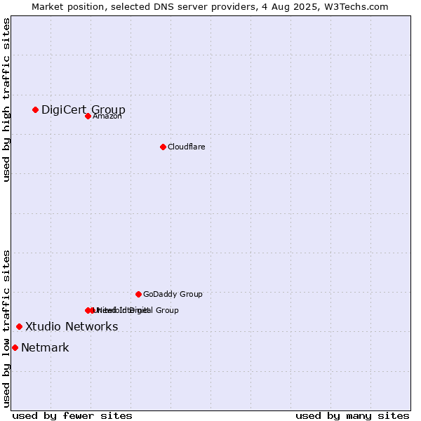 Market position of DigiCert Group vs. Xtudio Networks vs. Netmark