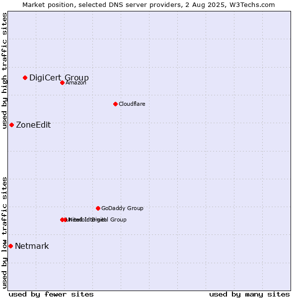 Market position of DigiCert Group vs. ZoneEdit vs. Netmark