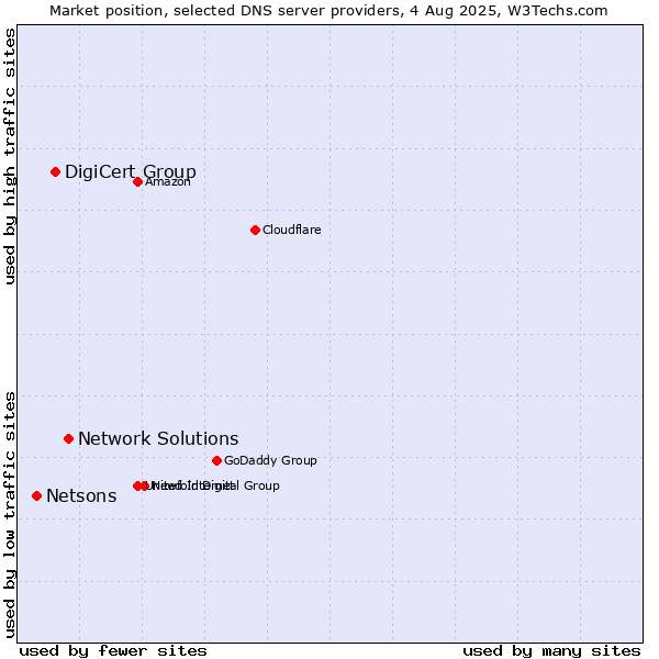 Market position of Network Solutions vs. DigiCert Group vs. Netsons