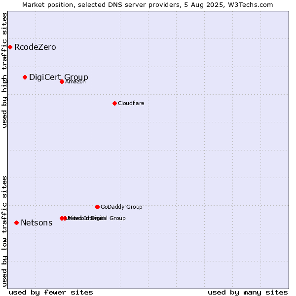 Market position of DigiCert Group vs. Netsons vs. RcodeZero