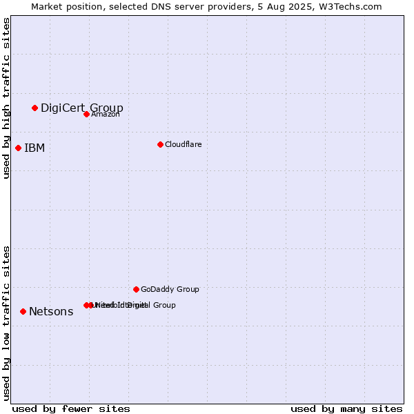 Market position of DigiCert Group vs. Netsons vs. IBM