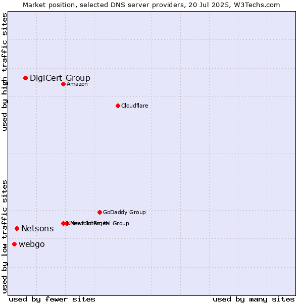 Market position of DigiCert Group vs. Netsons vs. webgo