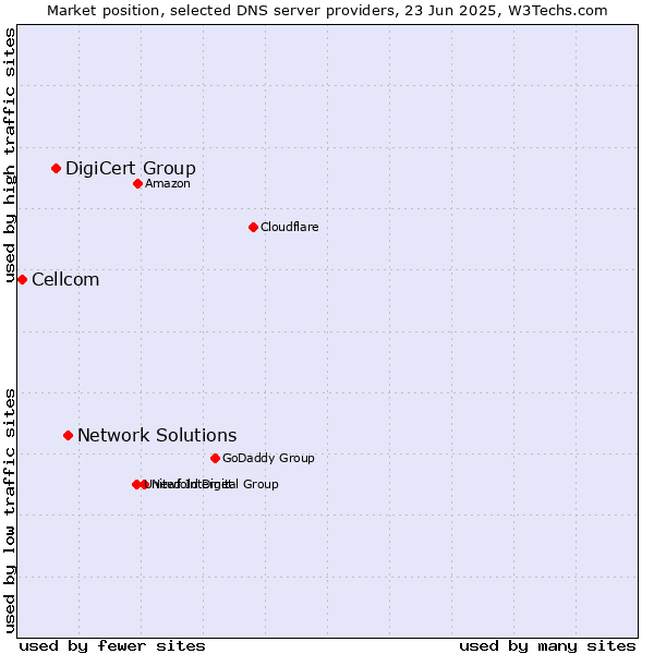 Market position of Network Solutions vs. DigiCert Group vs. Cellcom