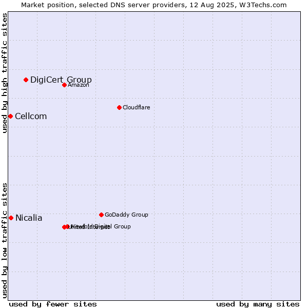 Market position of DigiCert Group vs. Nicalia vs. Cellcom