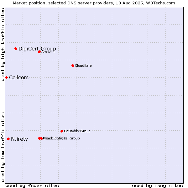 Market position of DigiCert Group vs. Ntirety vs. Cellcom
