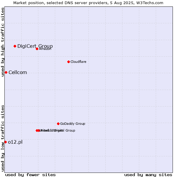 Market position of DigiCert Group vs. Cellcom vs. o12.pl