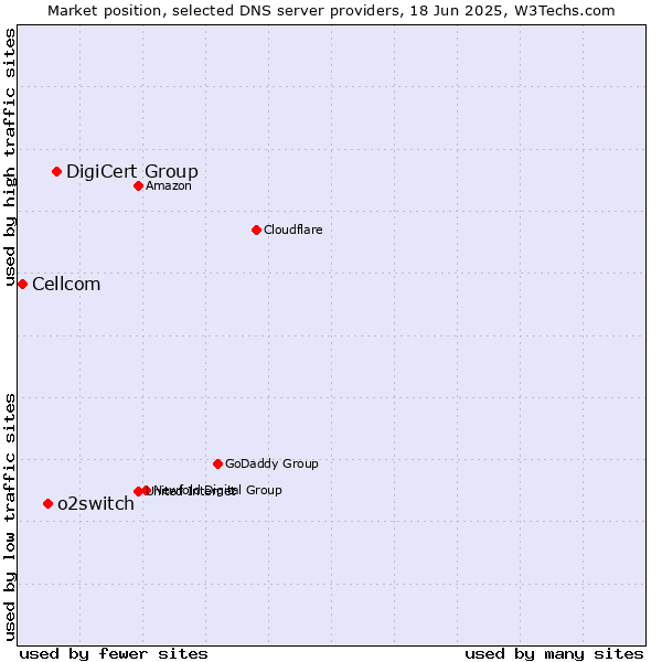Market position of DigiCert Group vs. o2switch vs. Cellcom