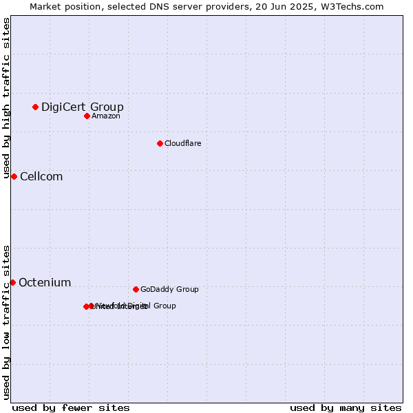 Market position of DigiCert Group vs. Cellcom vs. Octenium
