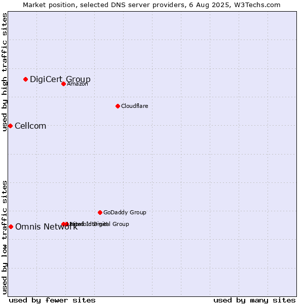 Market position of DigiCert Group vs. Omnis Network vs. Cellcom