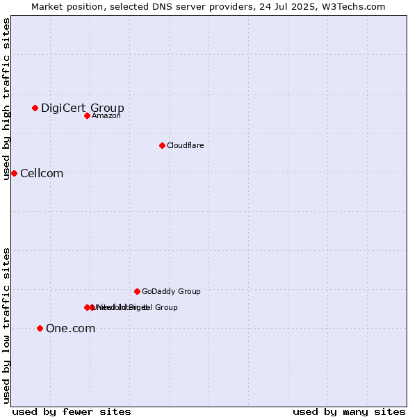 Market position of One.com vs. DigiCert Group vs. Cellcom