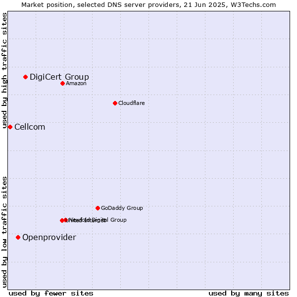 Market position of DigiCert Group vs. Openprovider vs. Cellcom