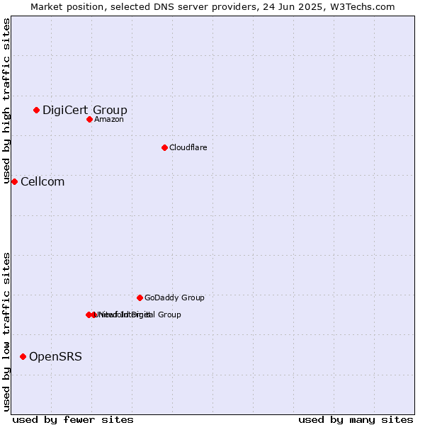 Market position of DigiCert Group vs. OpenSRS vs. Cellcom