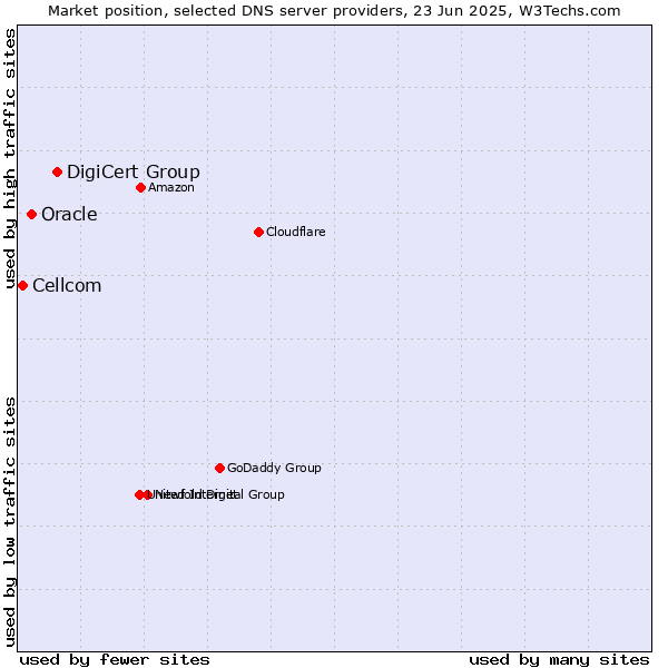 Market position of DigiCert Group vs. Oracle vs. Cellcom