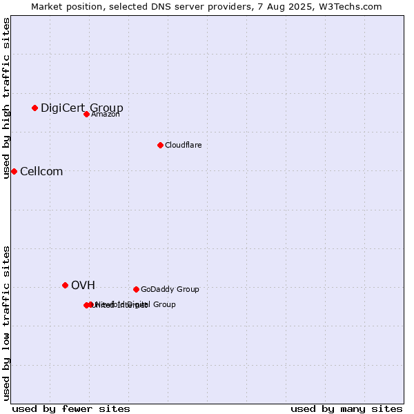 Market position of OVH vs. DigiCert Group vs. Cellcom