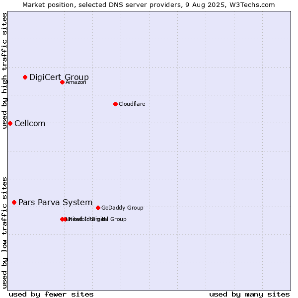 Market position of DigiCert Group vs. Pars Parva System vs. Cellcom