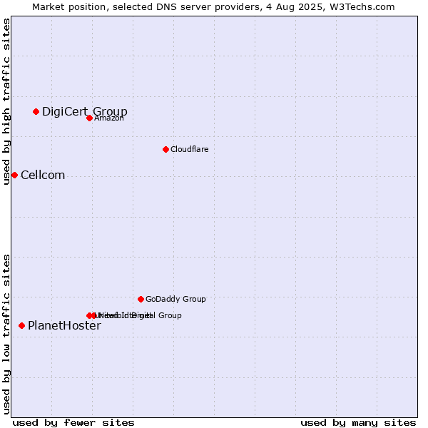 Market position of DigiCert Group vs. PlanetHoster vs. Cellcom