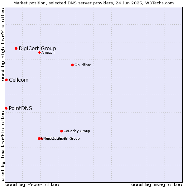 Market position of DigiCert Group vs. Cellcom vs. PointDNS