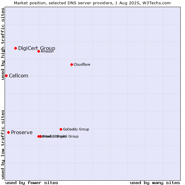Market position of DigiCert Group vs. Proserve vs. Cellcom