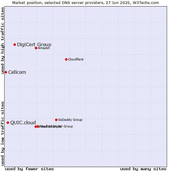 Market position of DigiCert Group vs. QUIC.cloud vs. Cellcom