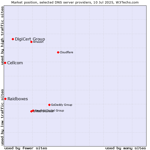 Market position of DigiCert Group vs. Raidboxes vs. Cellcom