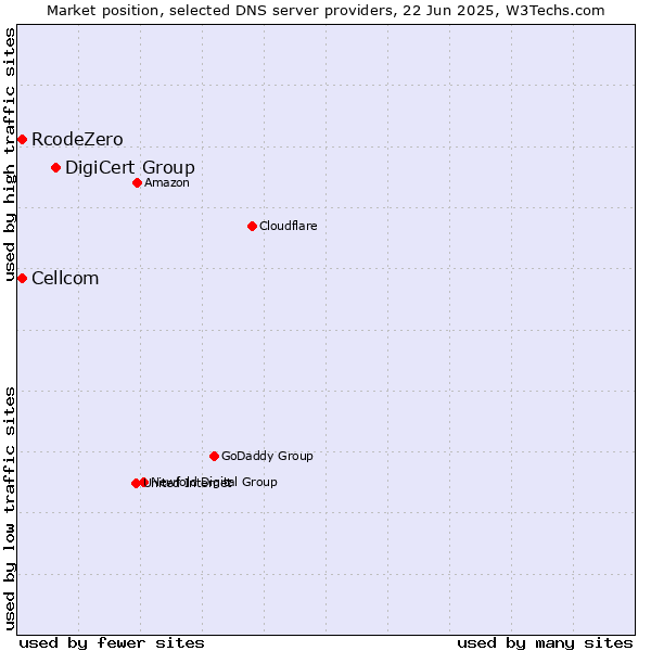 Market position of DigiCert Group vs. Cellcom vs. RcodeZero