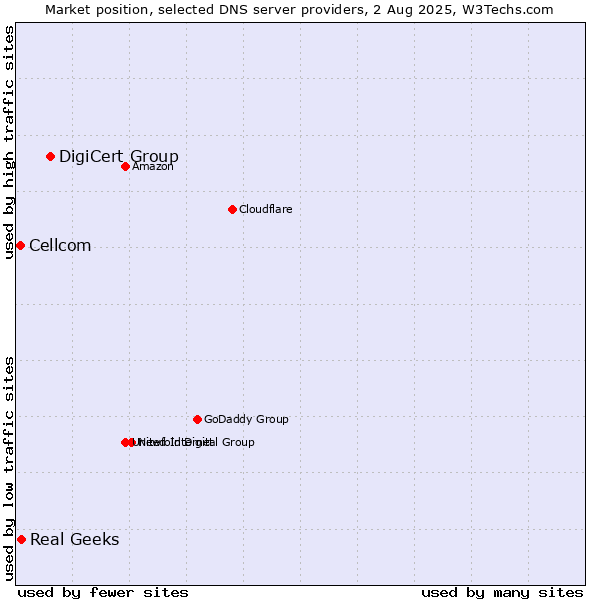 Market position of DigiCert Group vs. Real Geeks vs. Cellcom