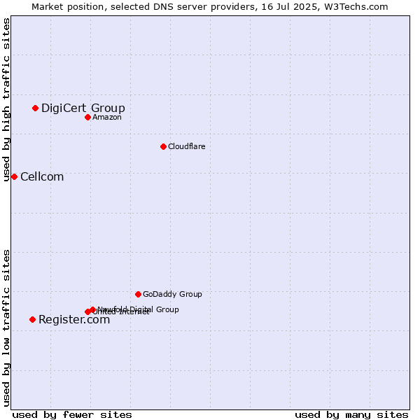 Market position of DigiCert Group vs. Register.com vs. Cellcom