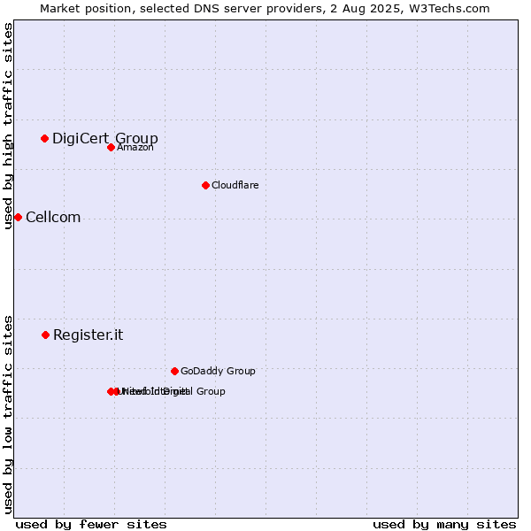 Market position of Register.it vs. DigiCert Group vs. Cellcom
