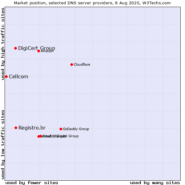 Market position of Registro.br vs. DigiCert Group vs. Cellcom